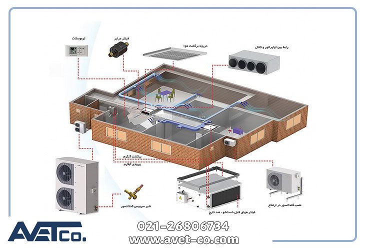 بررسی عوامل موثر بر قیمت VRF، فن آکسیال و جت فن در اوت